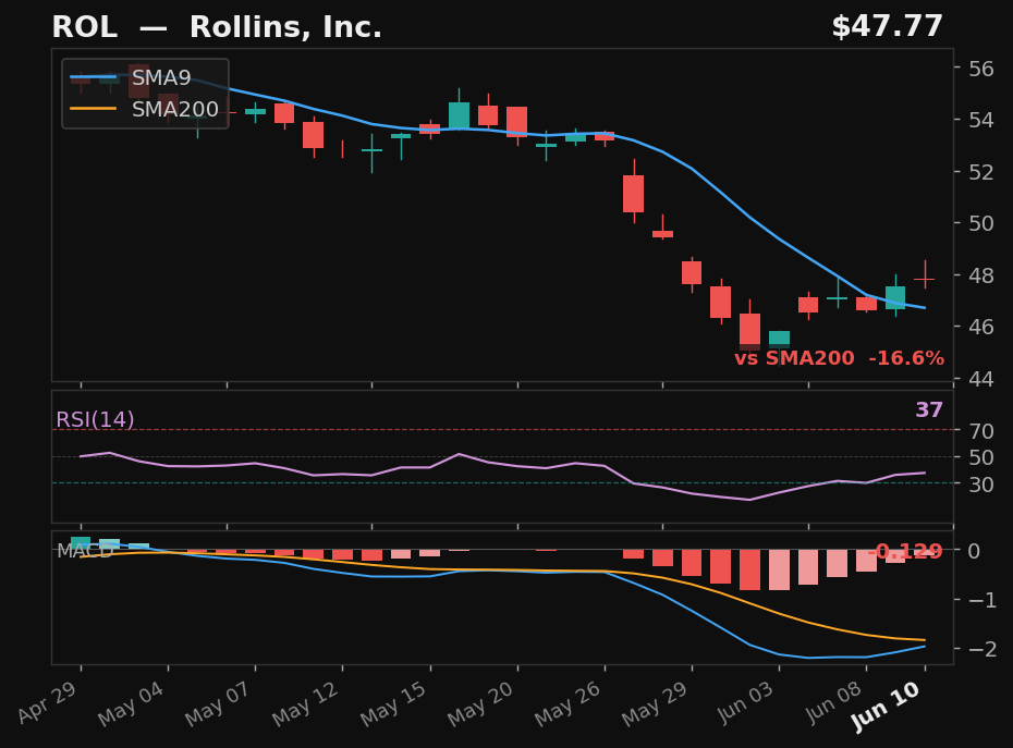 ROL chart