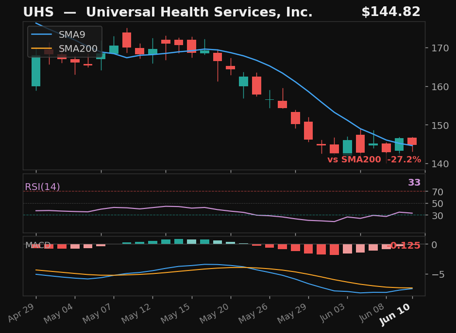 UHS chart