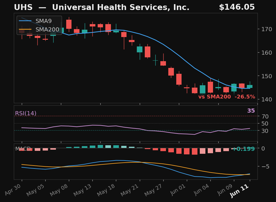 UHS chart