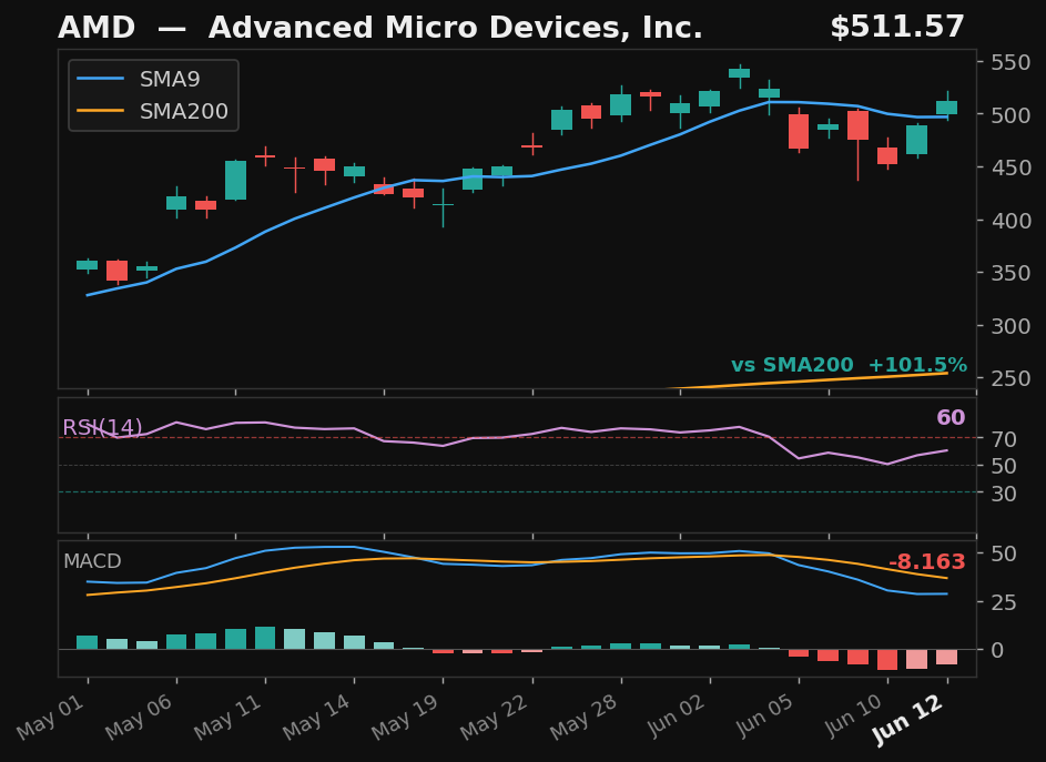 AMD chart