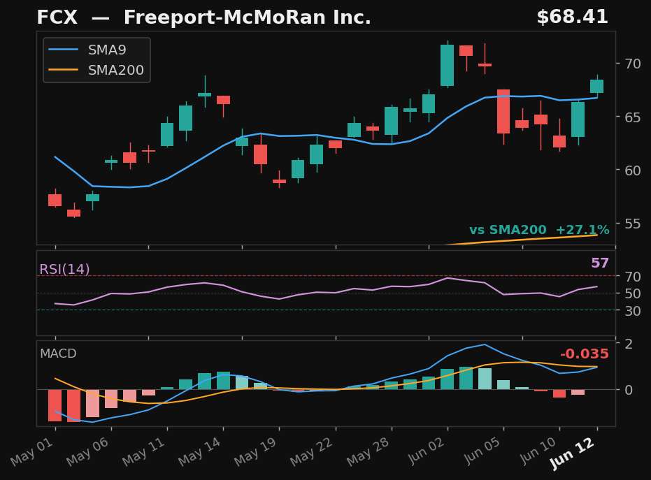 FCX chart