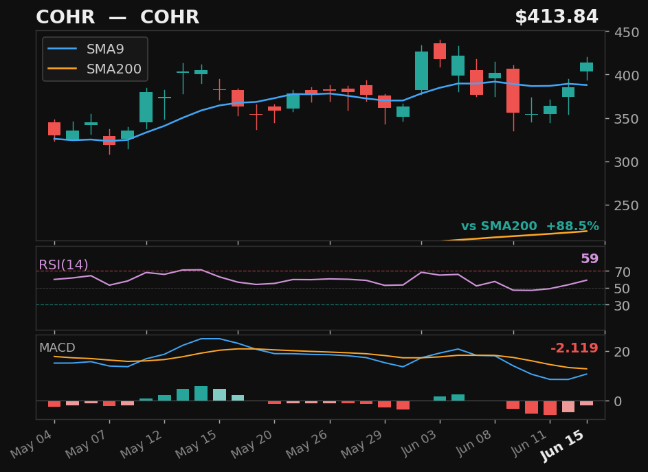 COHR chart