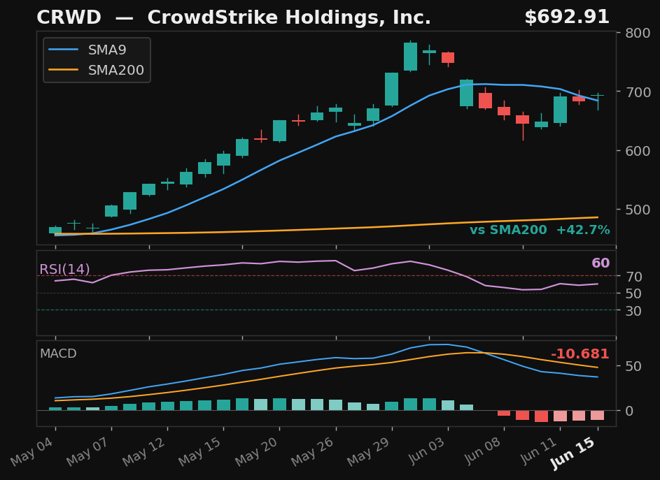 CRWD chart