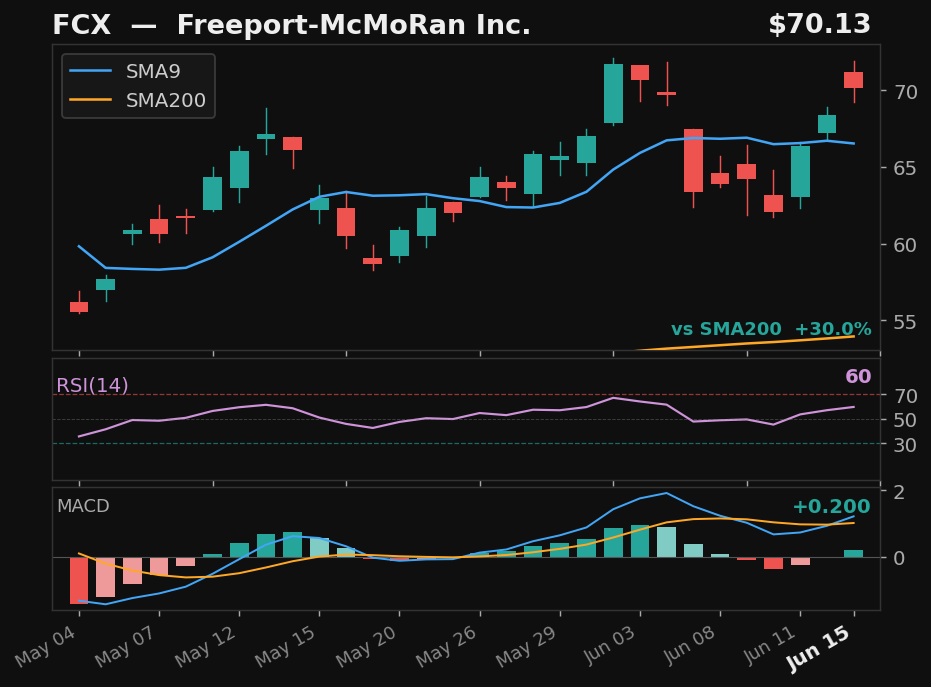 FCX chart