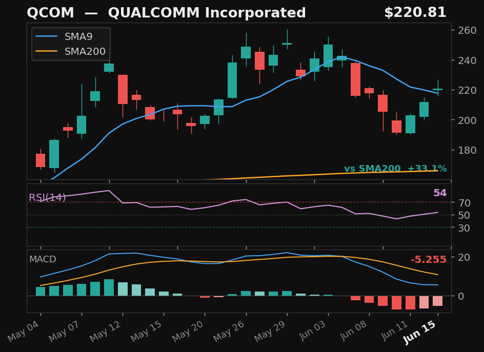 QCOM chart