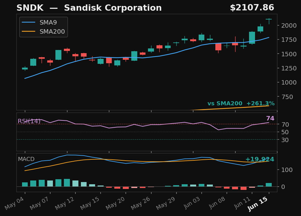 SNDK chart