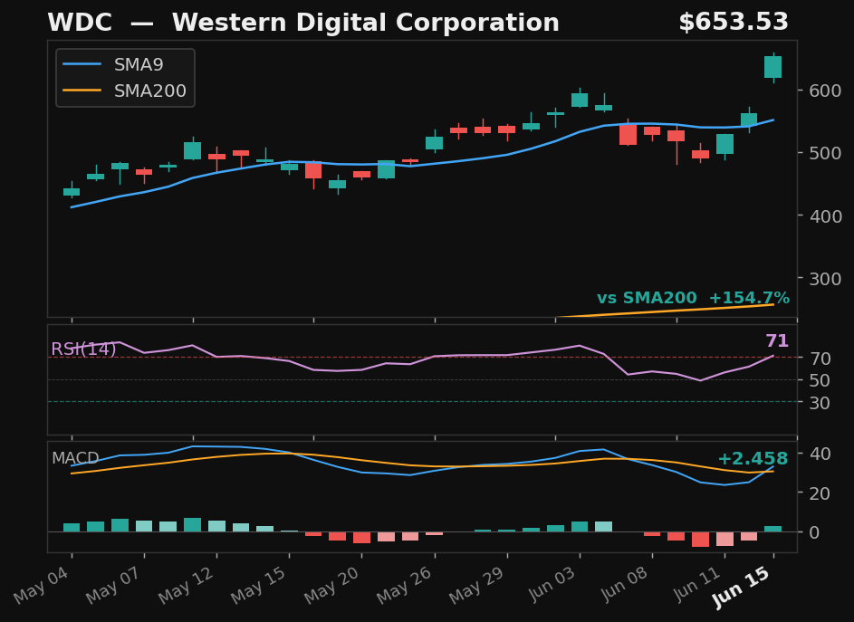 WDC chart