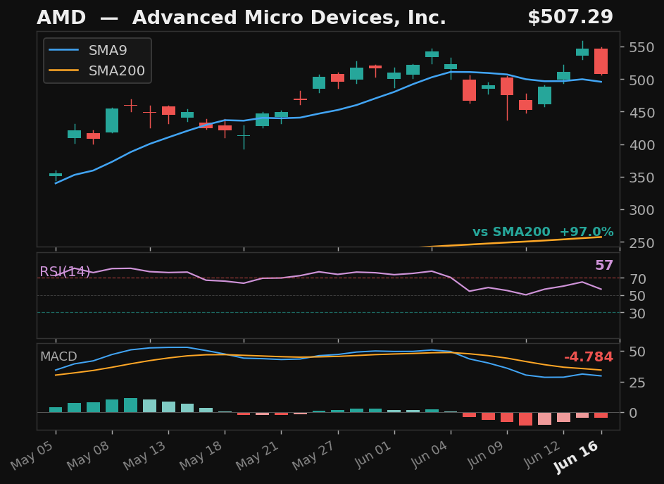 AMD chart