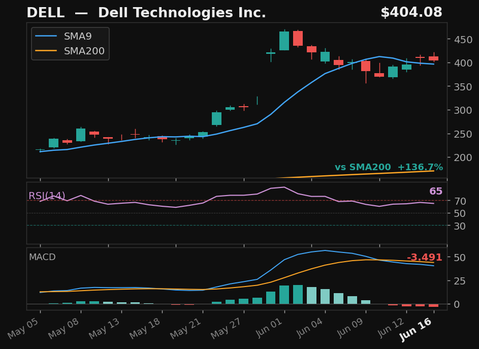 DELL chart