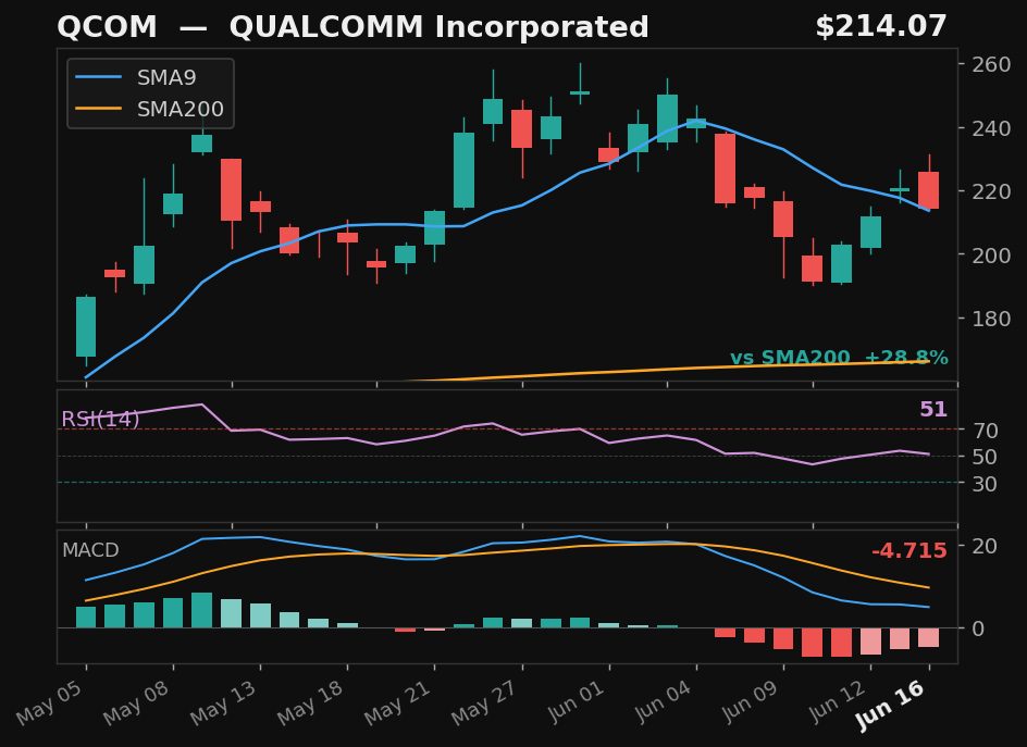 QCOM chart