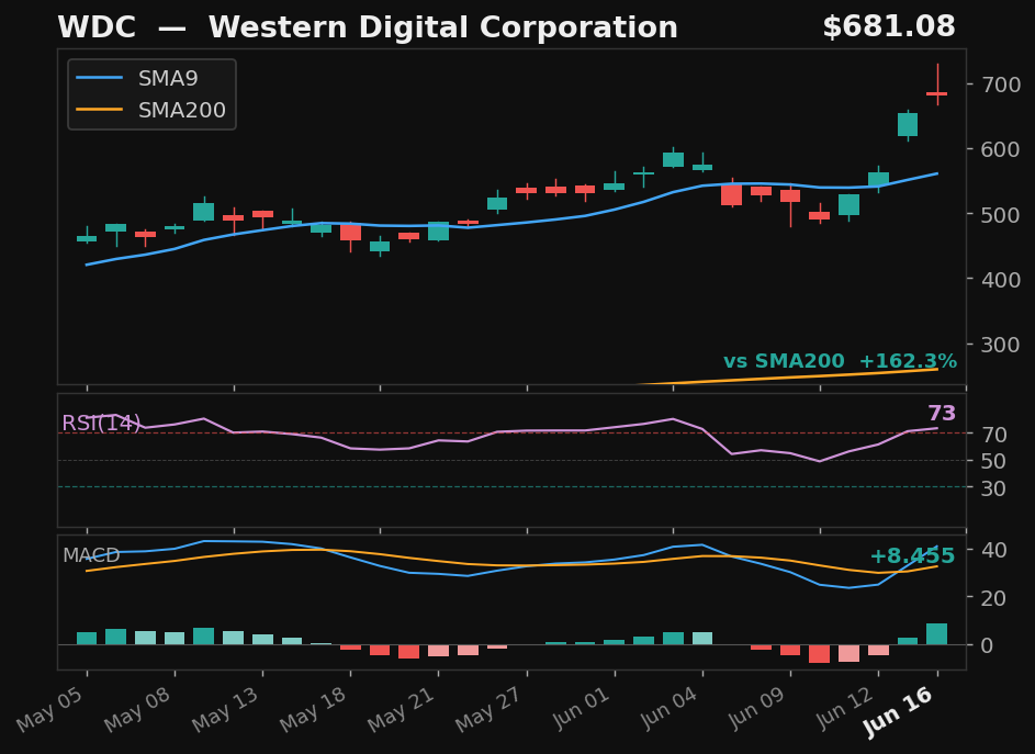 WDC chart