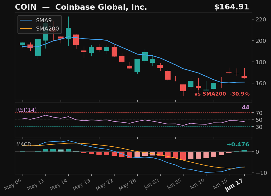 COIN chart