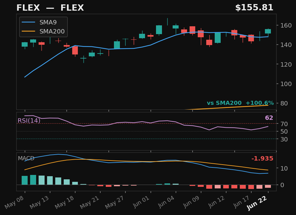 FLEX chart