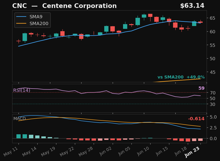 CNC chart