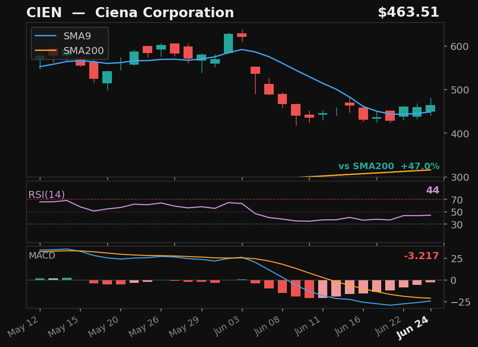 CIEN chart