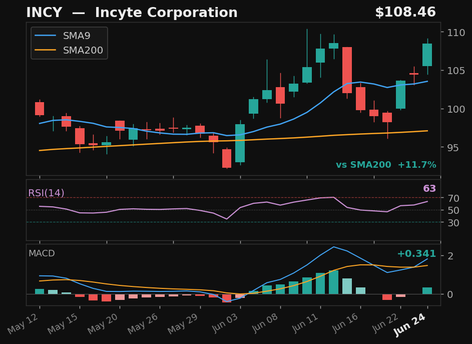 INCY chart