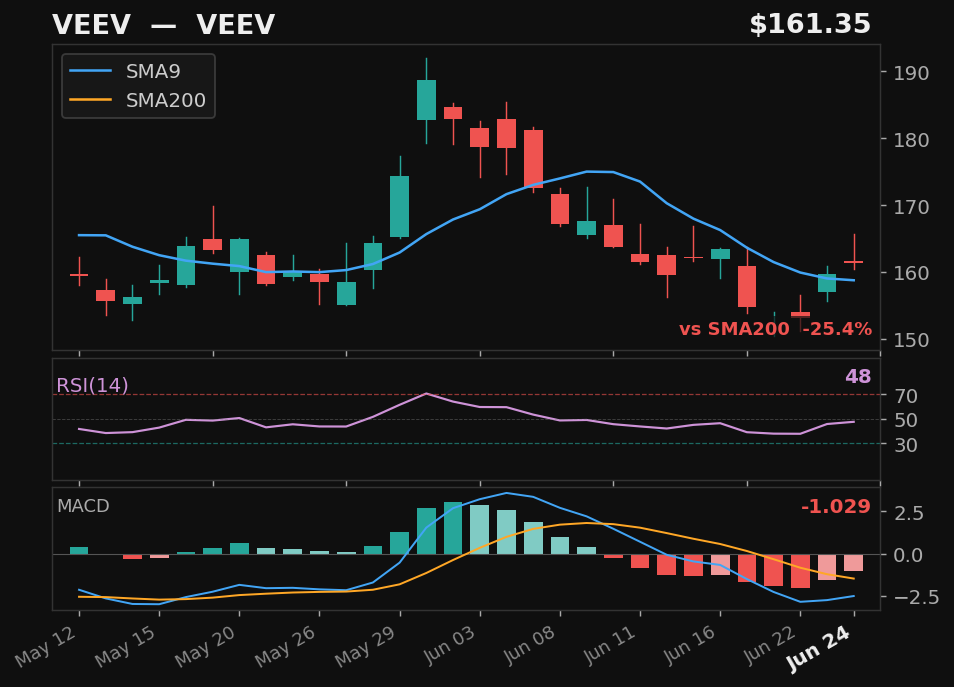 VEEV chart