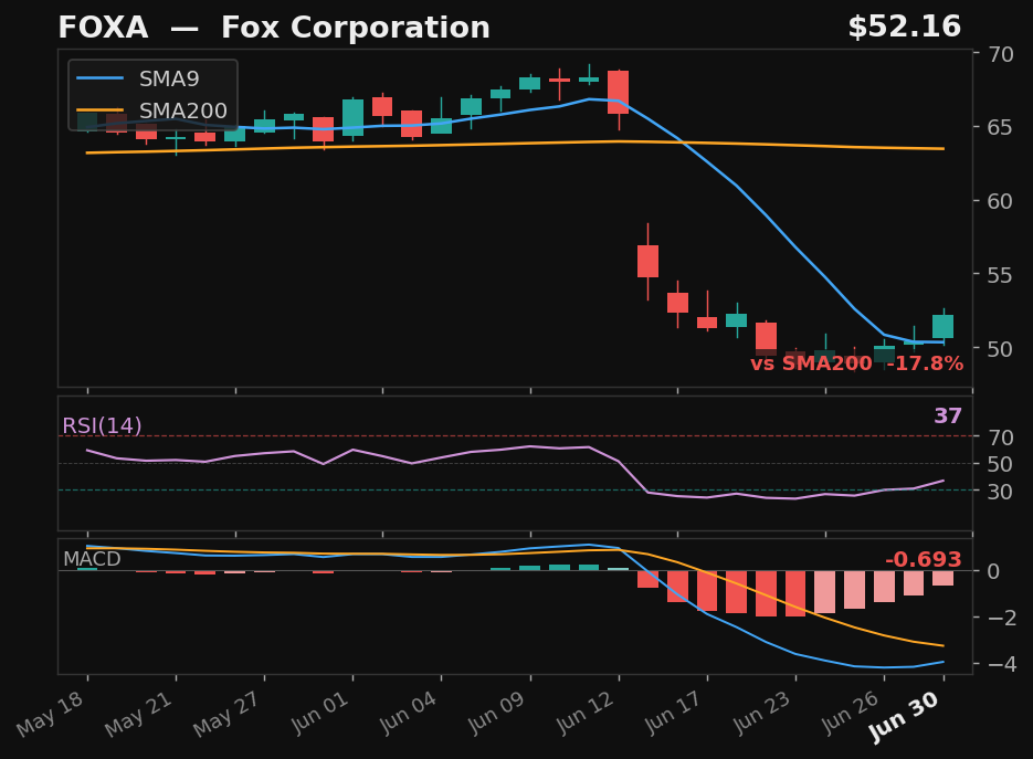 FOXA chart
