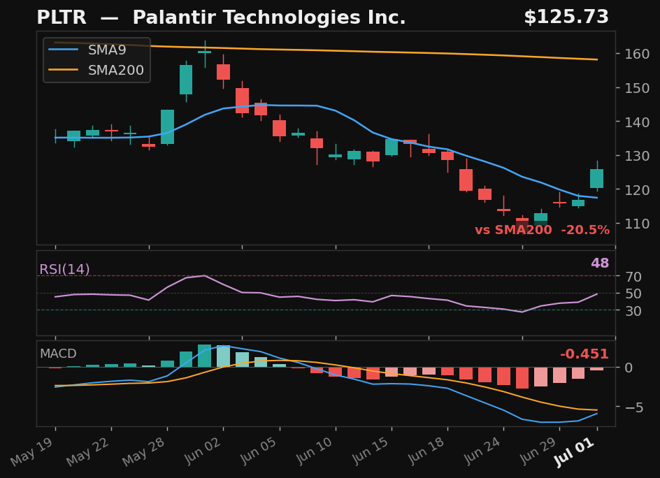 PLTR chart