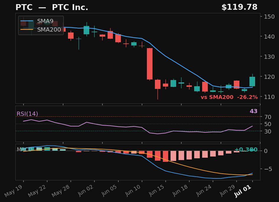 PTC chart