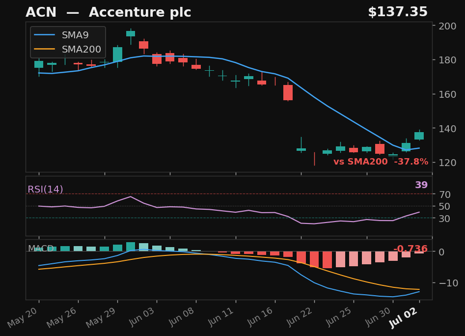 ACN chart