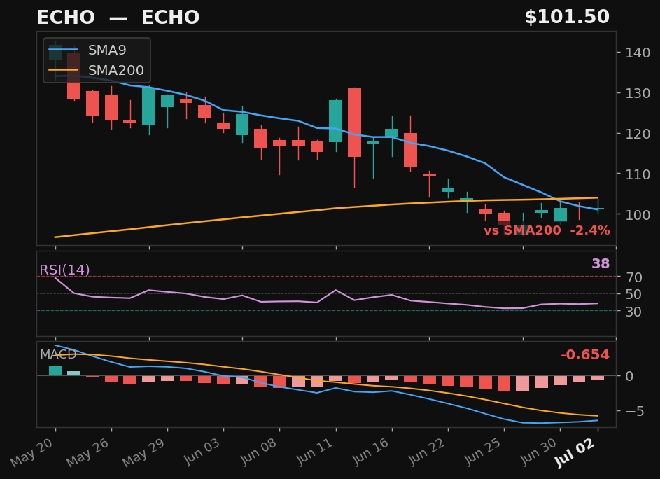 ECHO chart