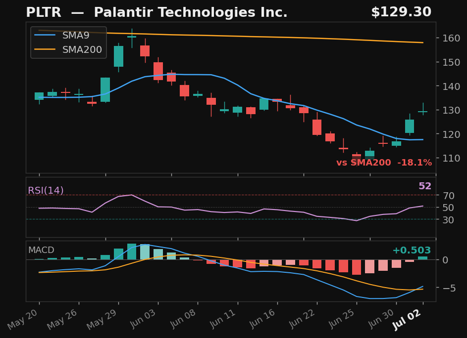 PLTR chart