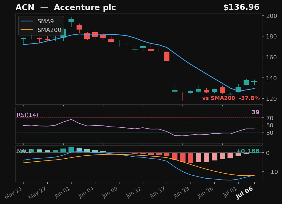 ACN chart