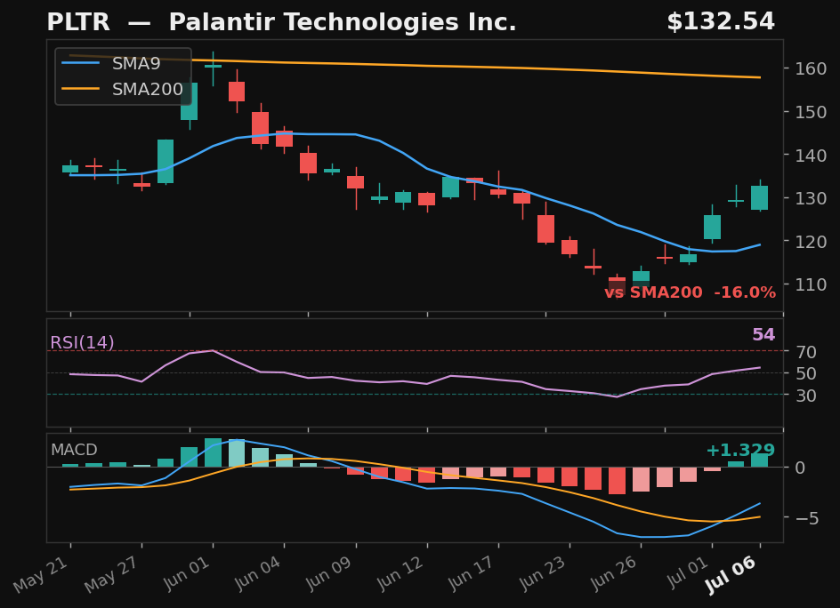 PLTR chart