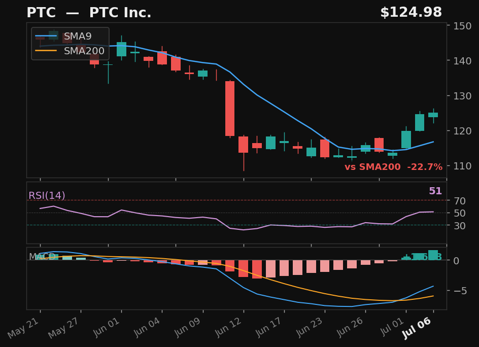 PTC chart
