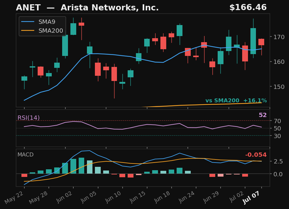 ANET chart
