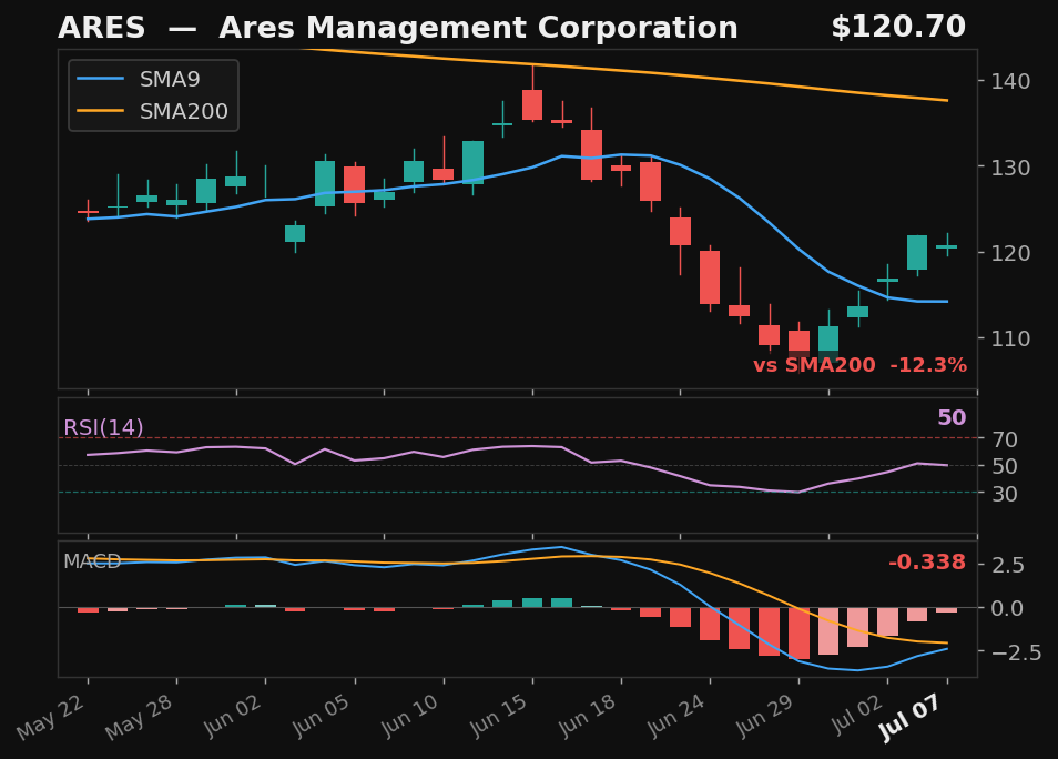 ARES chart