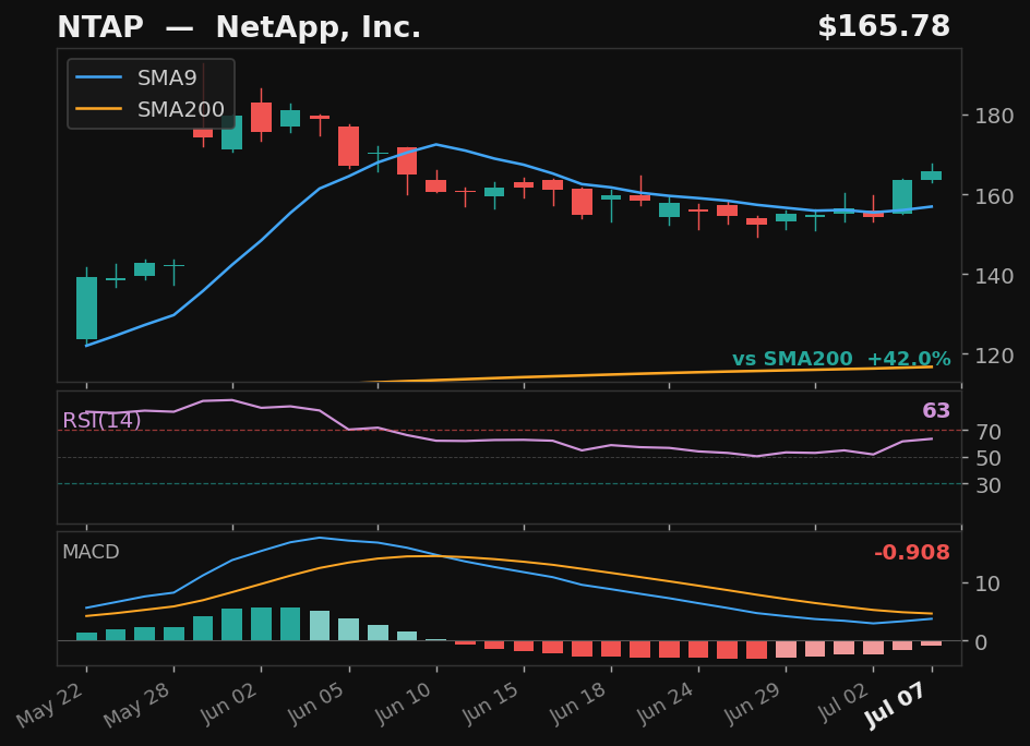 NTAP chart