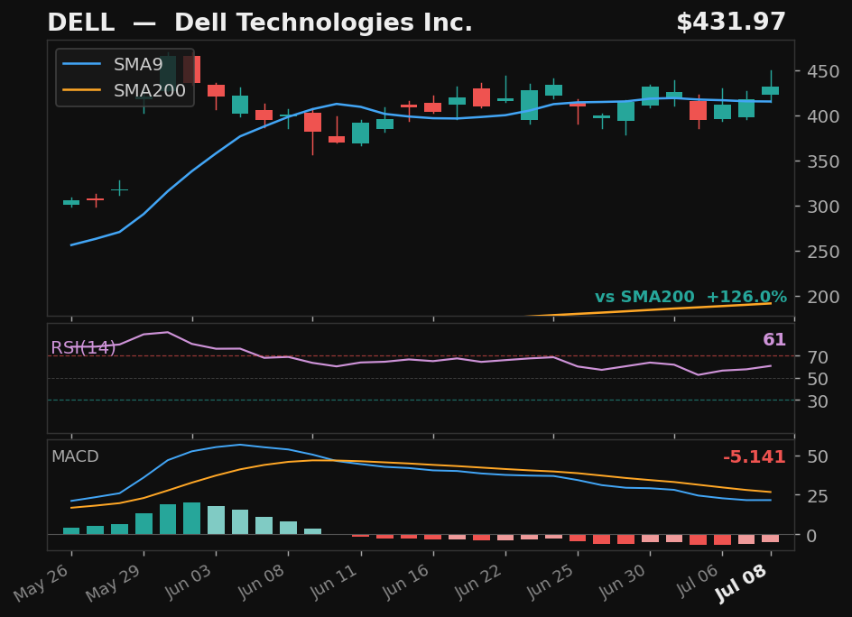 DELL chart