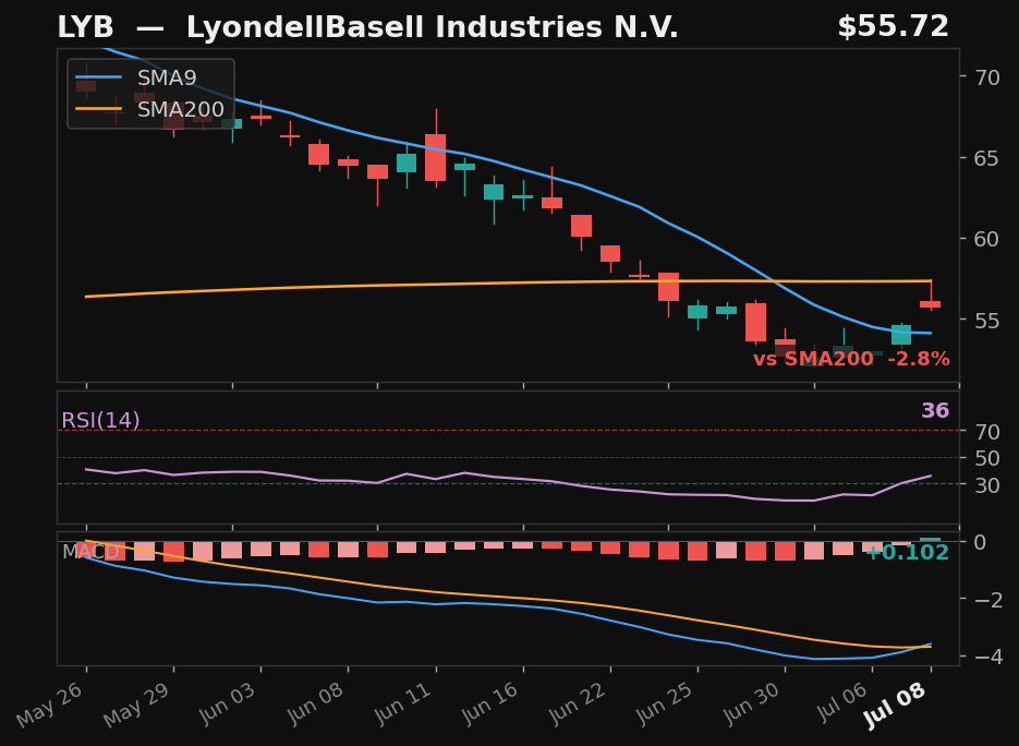 LYB chart