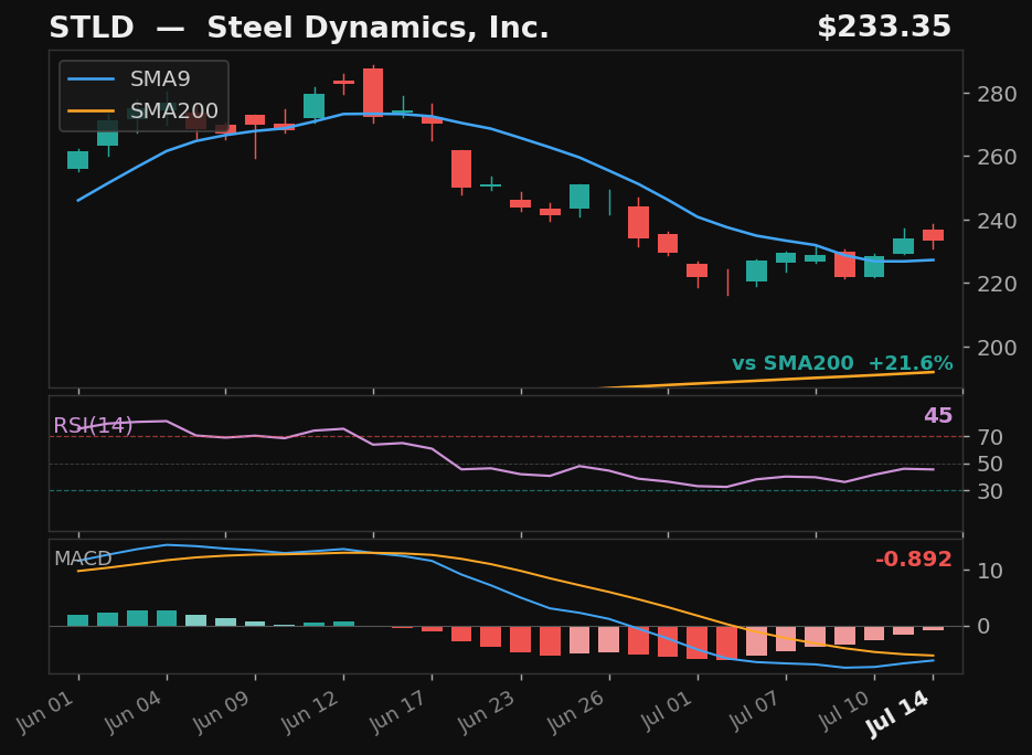 STLD chart