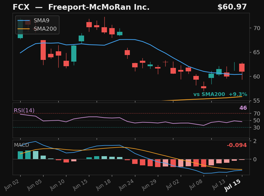 FCX chart