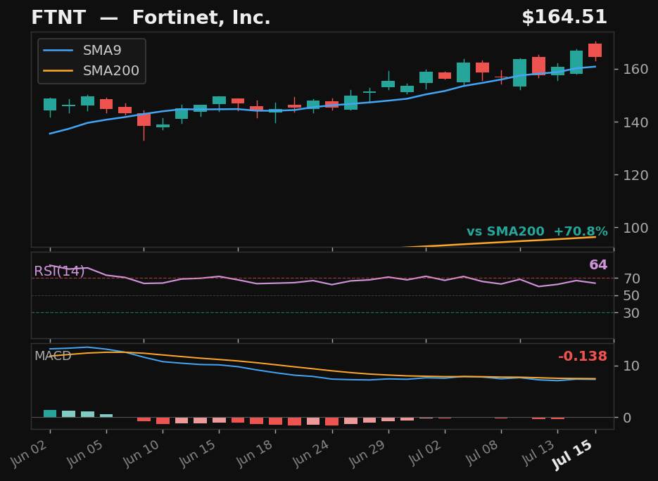 FTNT chart
