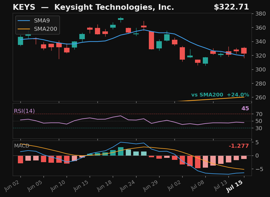KEYS chart