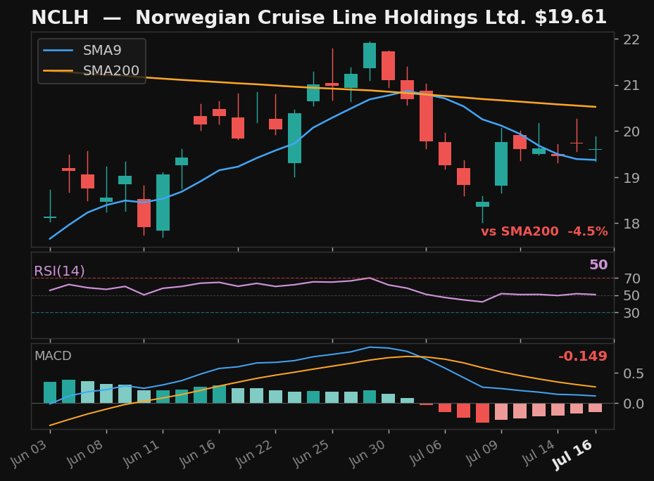NCLH chart