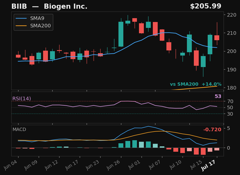 BIIB chart