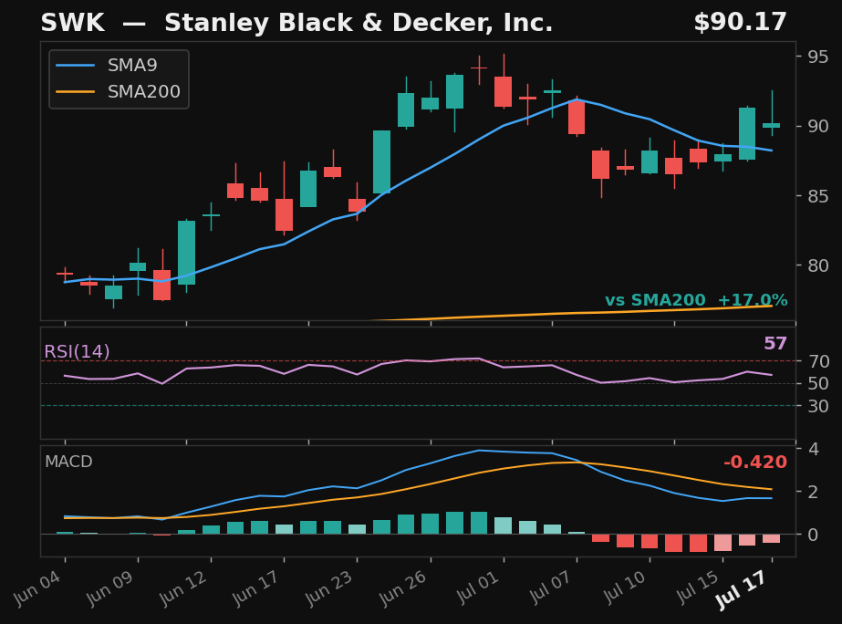 SWK chart