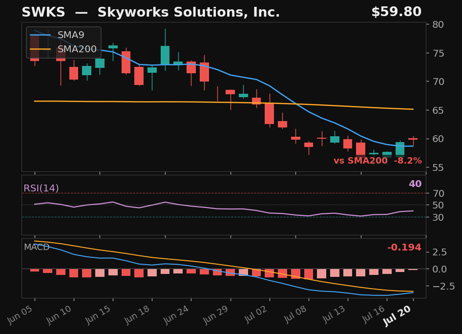 SWKS chart