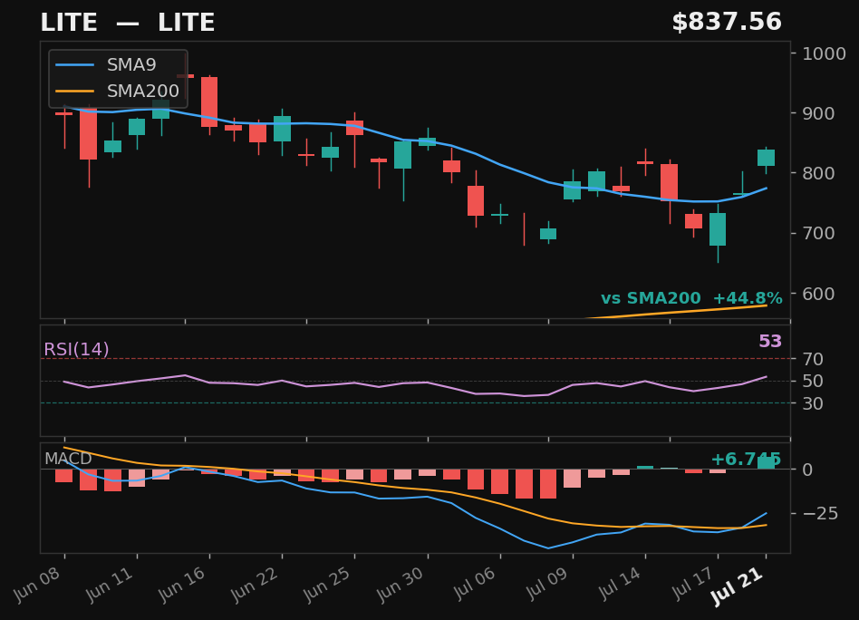 LITE chart