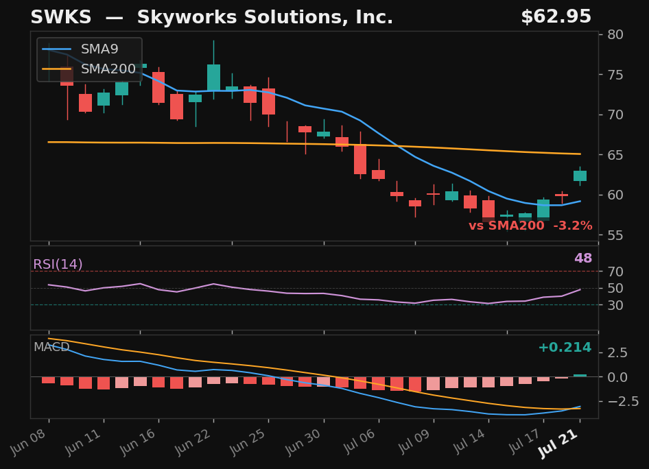 SWKS chart
