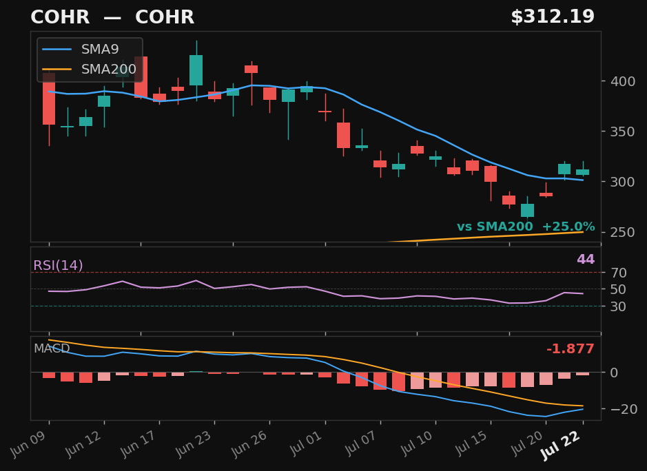 COHR chart
