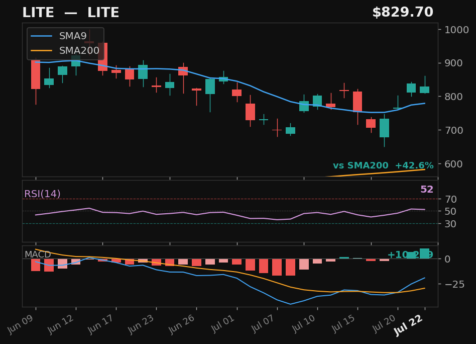 LITE chart