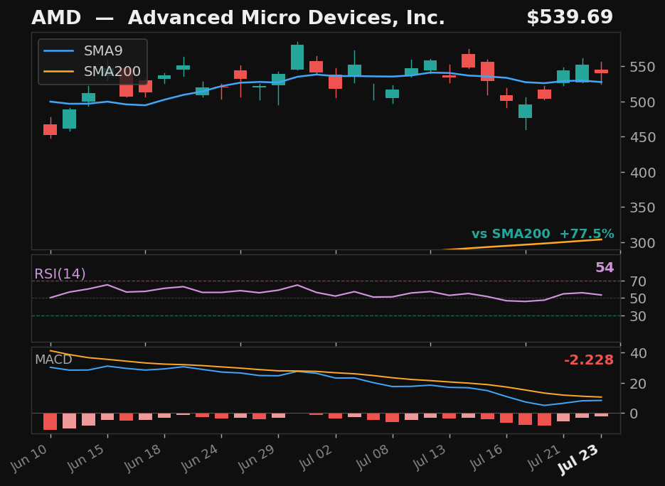 AMD chart