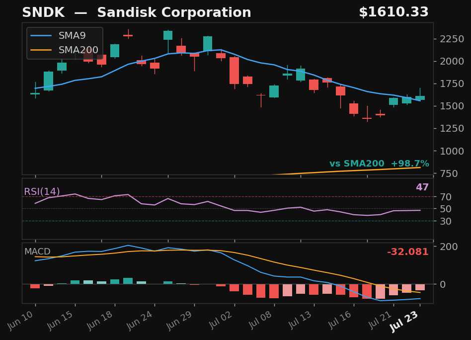 SNDK chart