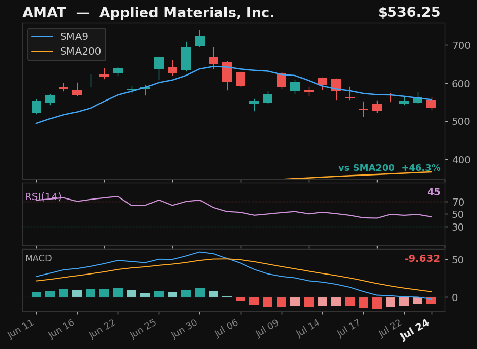 AMAT chart